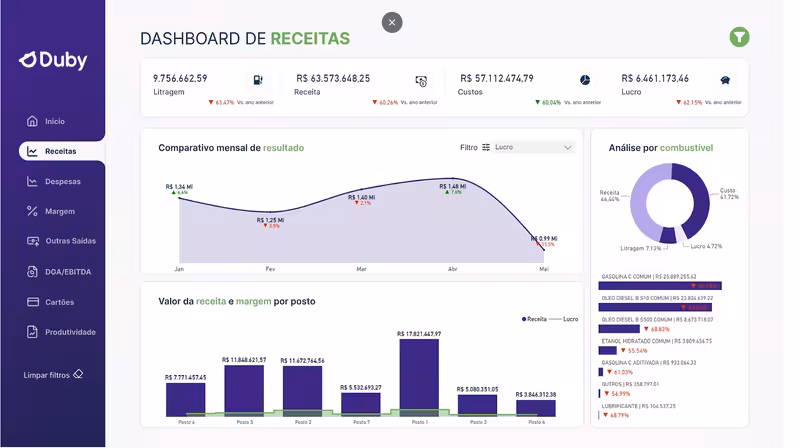 Dashboard de receitas da plataforma Duby